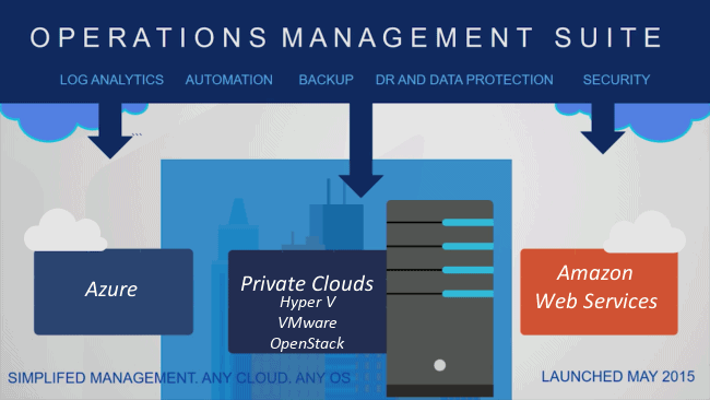 Come gestire il cloud ibrido con OMS (Operations Management Suite)