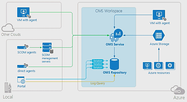 Come gestire il cloud ibrido con OMS (Operations Management Suite)