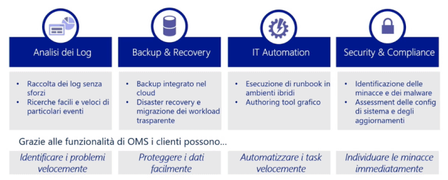 Come gestire il cloud ibrido con OMS (Operations Management Suite)