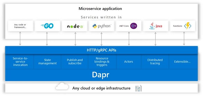 Microsoft OAM e Dapr, due nuovi progetti opensource per facilitare lo sviluppo di app sul cloud